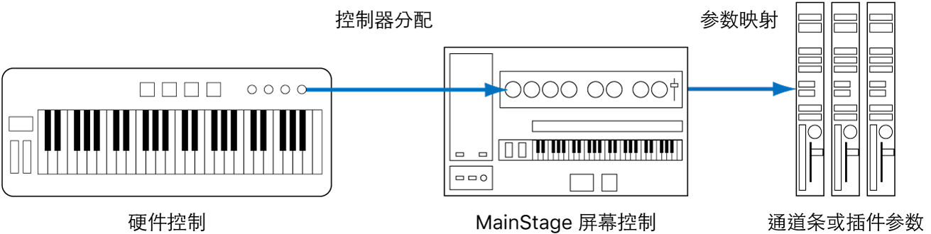 图。显示硬件控制、屏幕控制和插件参数之间连接的流程图。