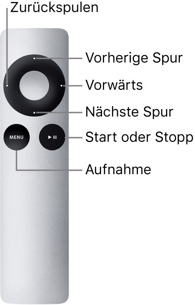 Abbildung. Apple Remote mit Tastenzuordnungen für kurzen Klick