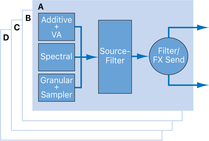 Abbildung. Source-Elemente und Signalflussdiagramm