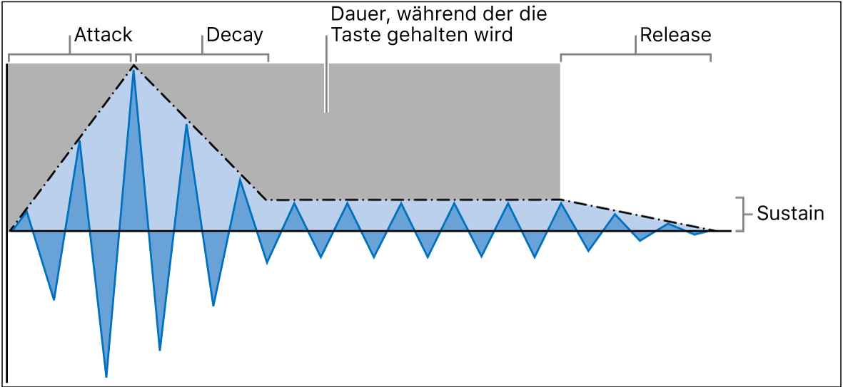Abbildung. Die Hüllkurvenparameter Attack, Decay, Sustain und Release (ADSR)