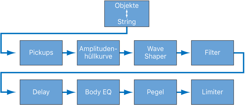 Abbildung. Diagramm mit dem Signalfluss der Klangerzeugung