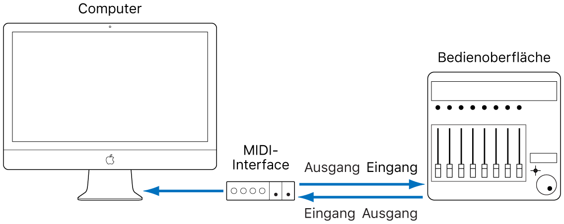 Abbildung. Abbildung mit MIDI-Interface-Verbindungen zwischen einer Bedienoberfläche und einem Computer.