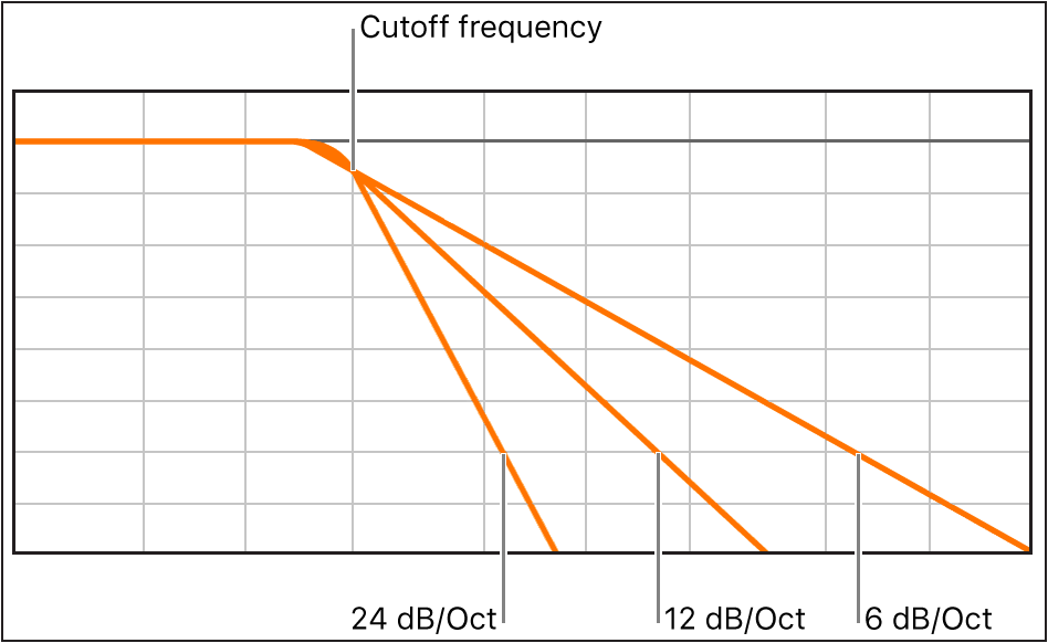Figure. Diagram showing the impact of different filter slopes at 6, 12 and 24 decibels per octave.