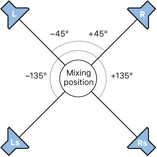 Figure. Illustration of Quadraphonic surround format.