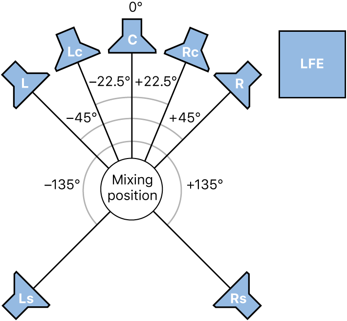 Figure. Illustration of 7.1 (SDDS) surround format.