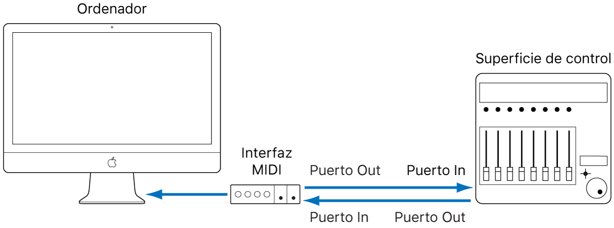 Ilustración. Imagen que muestra la conexión de una interfaz MIDI de una superficie de control con un ordenador.