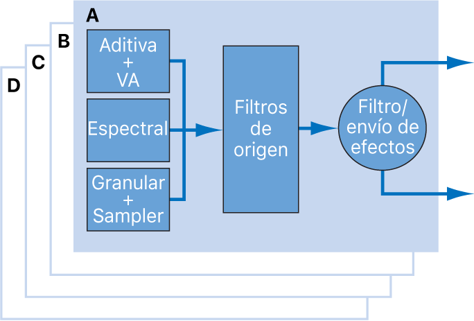 Ilustración. Diagrama de elementos origen y flujo de señal.