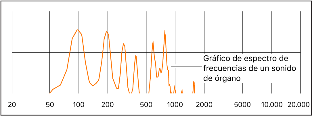 Ilustración. Espectro de frecuencias de un sonido de órgano.
