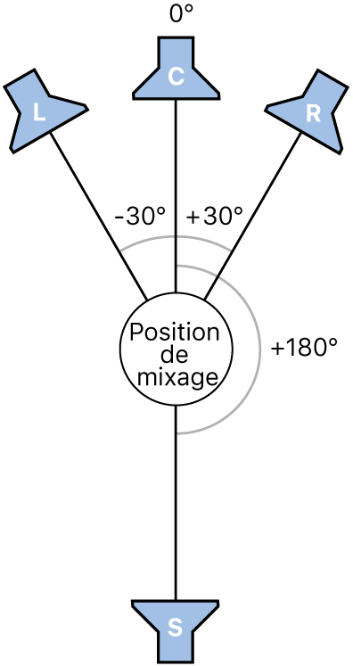Figure. Illustration du format Surround LCRS.