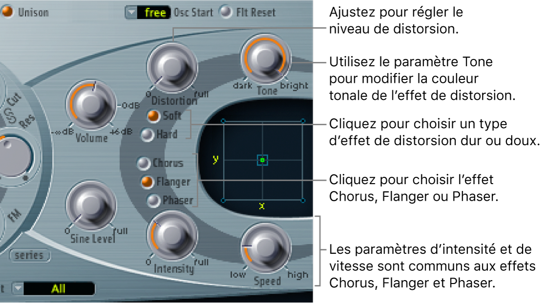 Figure. Section Effect Processing, avec paramètres Distortion et commandes Intensity et Speed partagées par les effets Chorus, Flanger et Phaser.