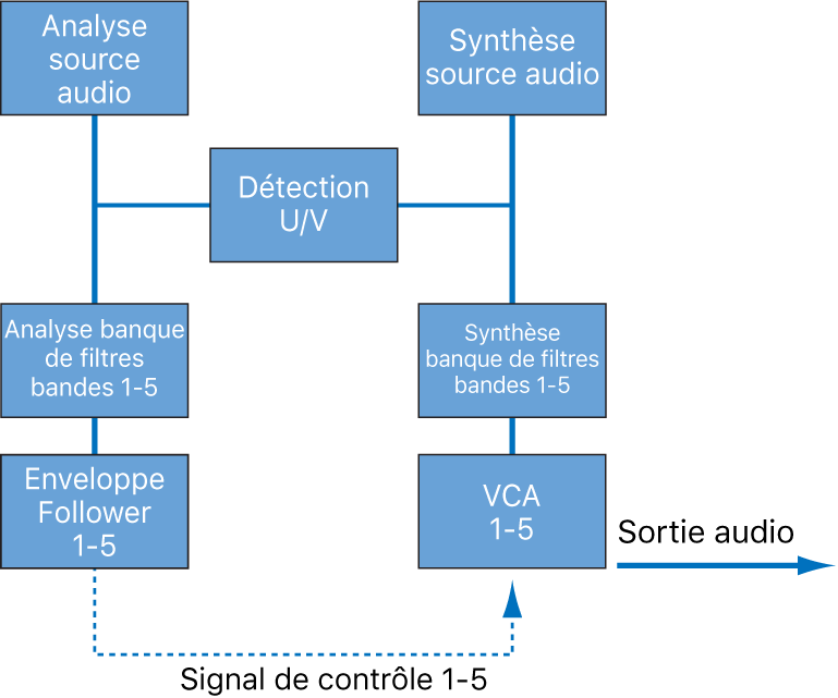 Figure. Diagramme des flux de signaux d’un vocoder.