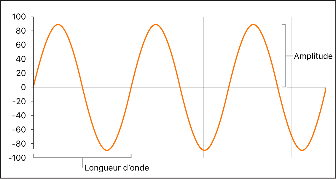 Figure. Propriétés des formes d’ondes : longueur d’onde et amplitude.