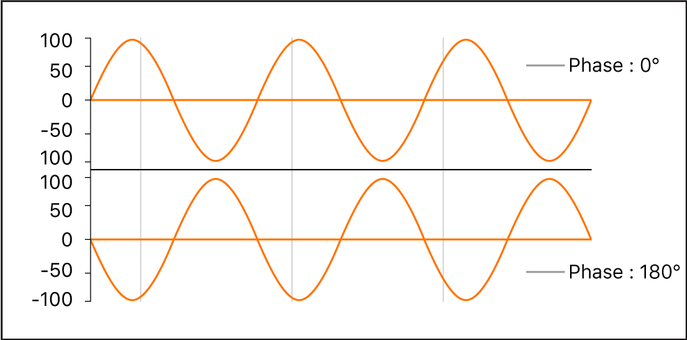 Figure. Diagramme de phases de forme d’onde avec phases de 0 degrés et 180 degrés.