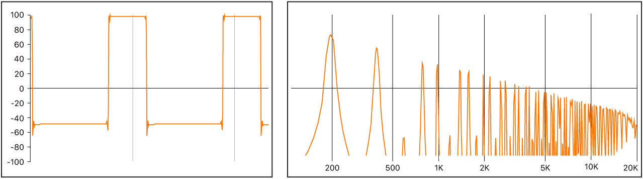 図。波形と周波数スペクトルが表示された、矩形波信号。