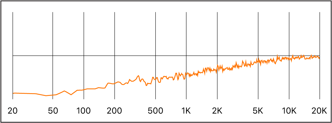 図。ブルーノイズの周波数スペクトル。