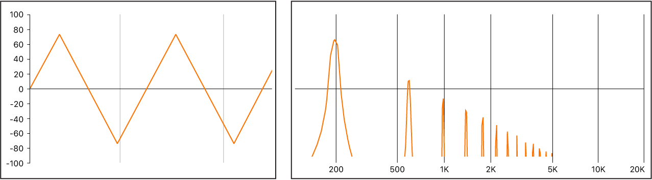 図。波形と周波数スペクトルが表示された、三角波信号。