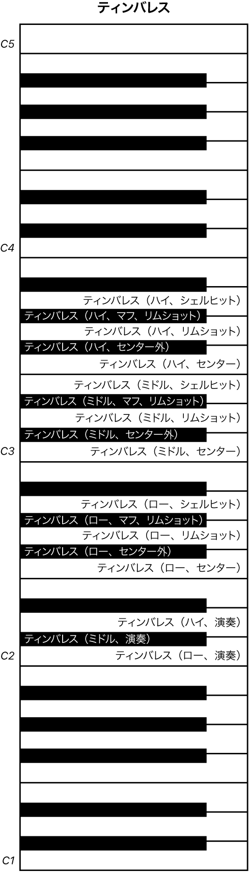 図。Timbales演奏のキーボードマッピング。