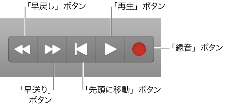 図。基本的なトランスポートボタン: 「早戻し」、「早送り」、「停止」、「再生」、および「録音」。