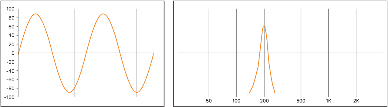 図。波形と周波数スペクトルが表示された、短いサイン波信号。