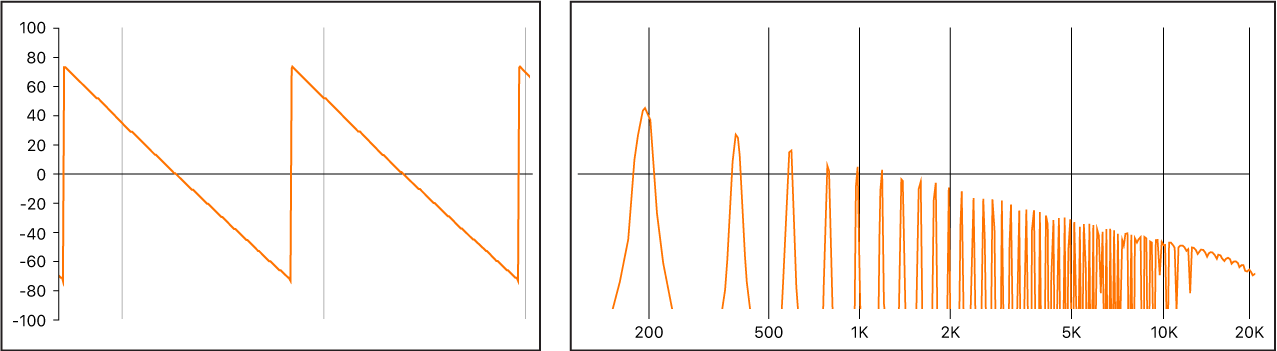 図。波形と周波数スペクトルが表示された、ノコギリ波信号。