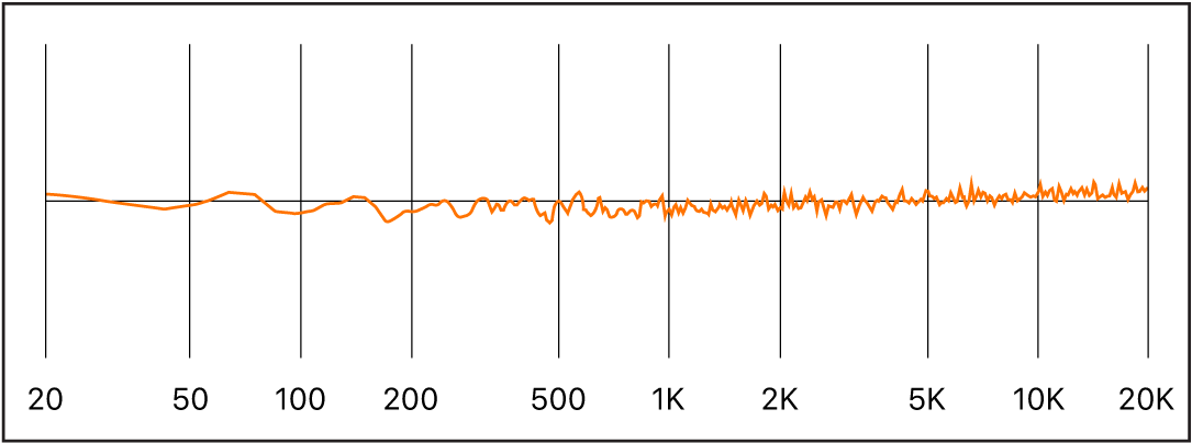 図。ホワイトノイズの周波数スペクトル。