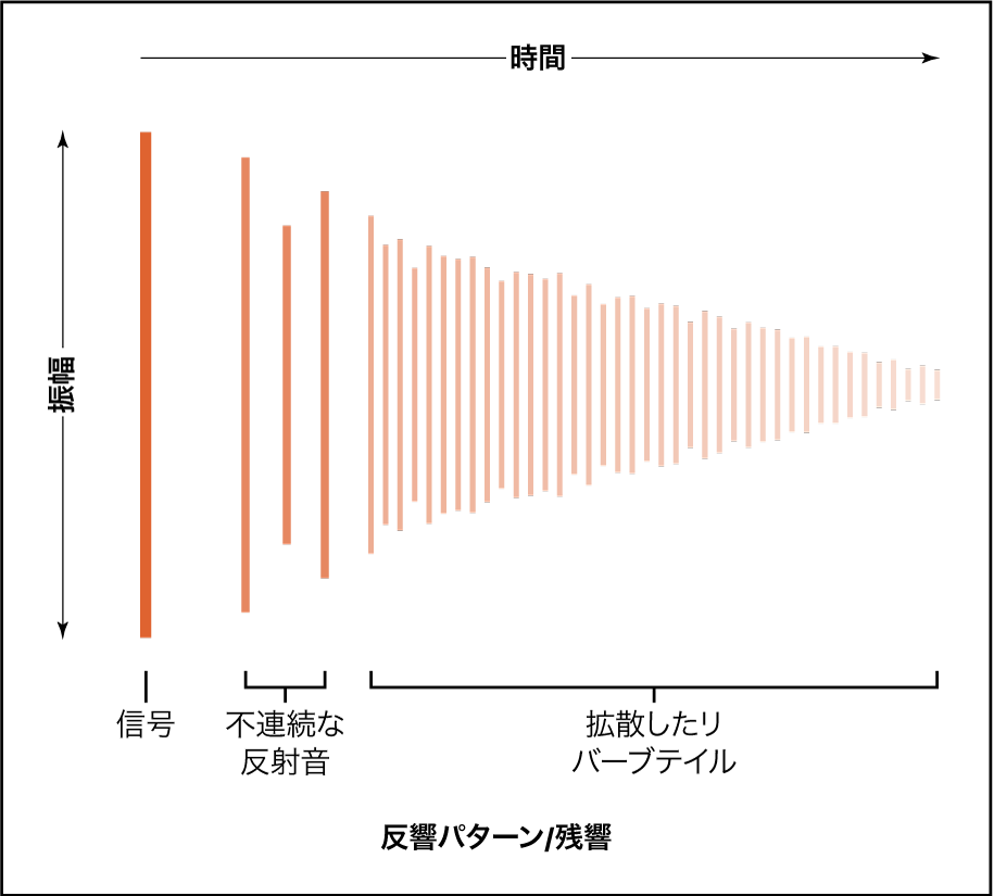図。リバーブテイルの図。