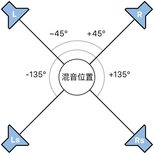 图。四声道环绕声格式图例。