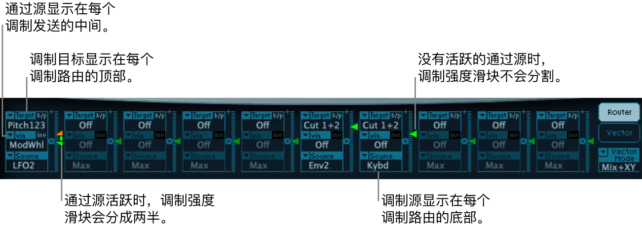 图。调制路由器，显示“通过”源和调制源、调制目标以及“强度”滑块；不管有没有活跃的“通过”源。