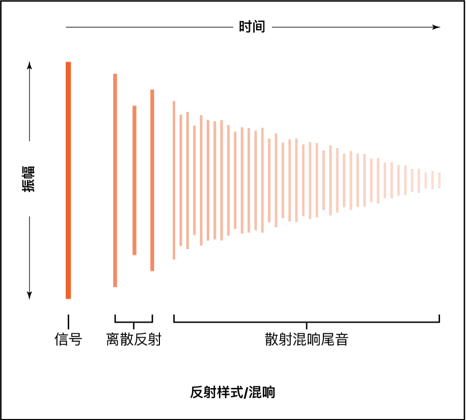 图。混响尾音图形。