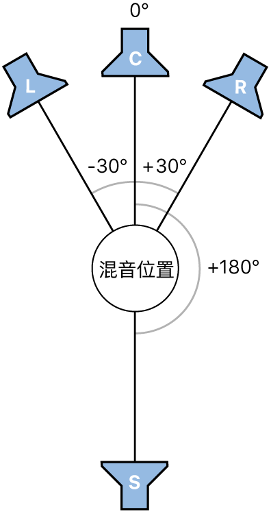 图。LCRS 环绕声格式图例。