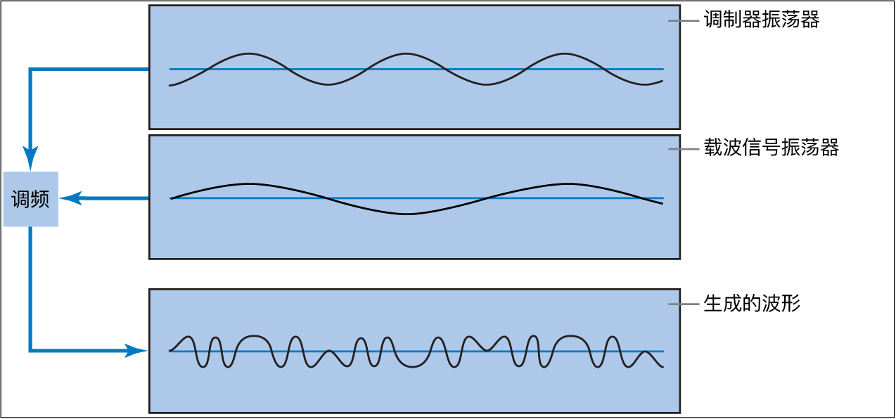 图。调频合成示意图显示了调制器和载波振荡器的波形以及振荡器之间频率调制所产生的波形。