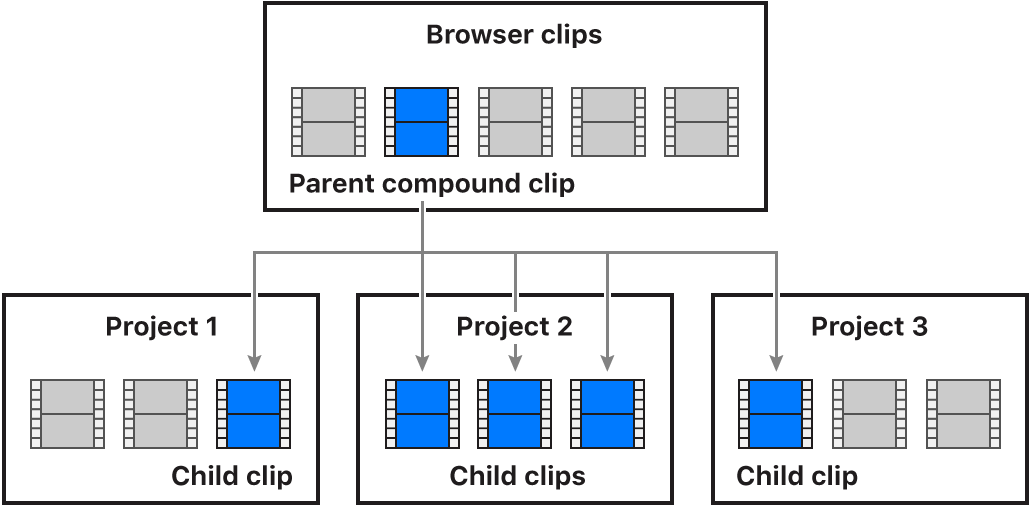 ブラウザ内の親複合クリップと3つの異なるプロジェクトのタイムライン内の子複合クリップとの関係を示す図