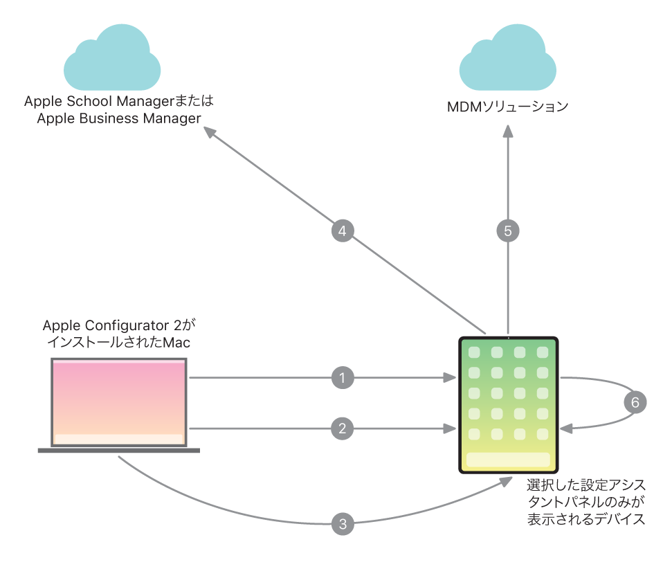 自動登録の仕組み。