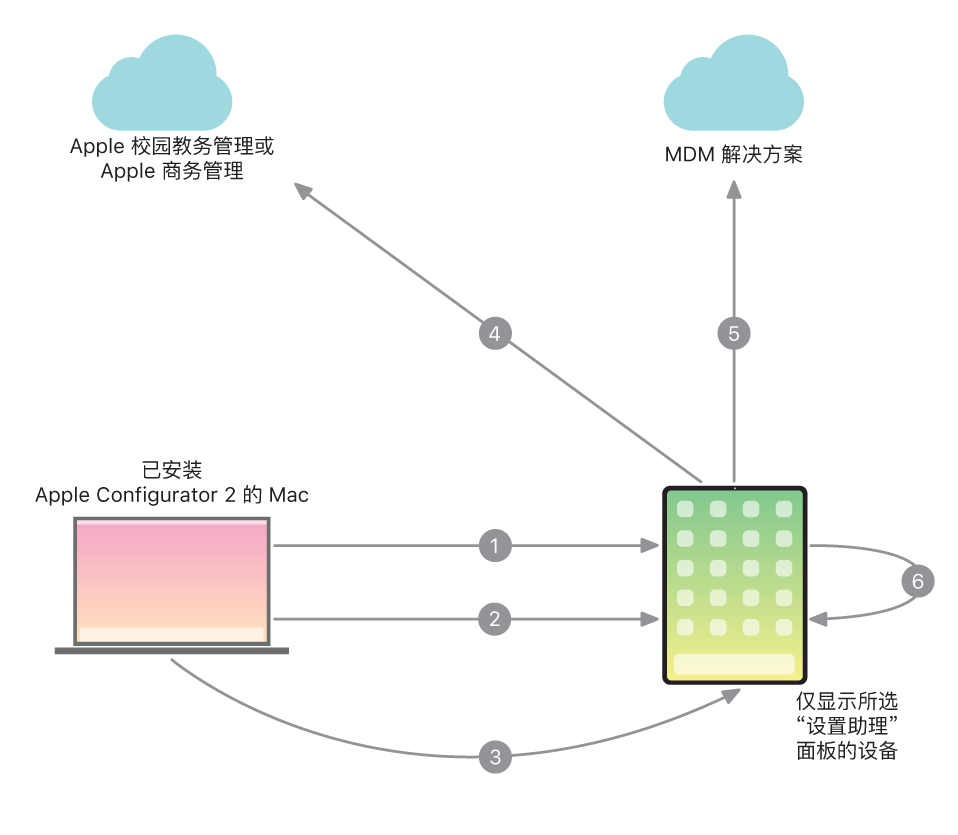 自动注册如何工作。