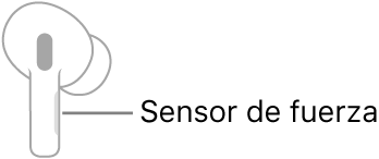 Ilustración de un AirPod derecho en el que se indica la ubicación del sensor de fuerza. Al colocar el AirPod en la oreja, el sensor de fuerza se encuentra en el borde superior de la parte cilíndrica.