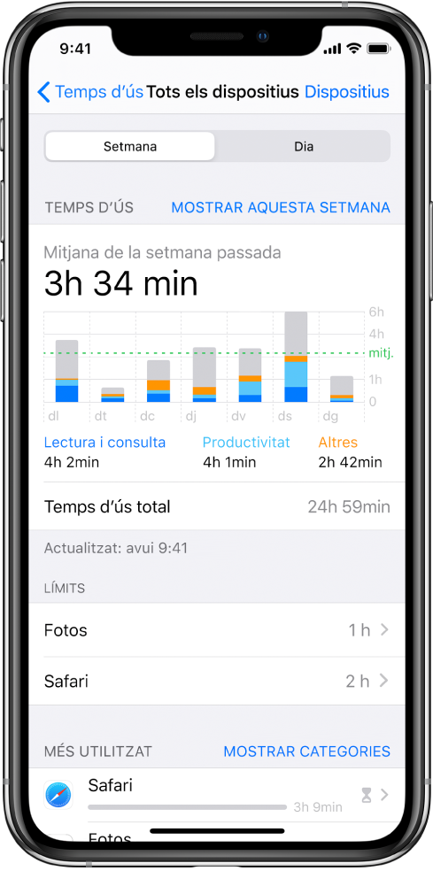 Informe setmanal de “Temps d’ús” que mostra la quantitat total de temps dedicat a les apps, per categoria i per app.