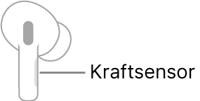 Eine Abbildung eines rechten AirPod mit der Position des Kraftsensors. Bei einem im Ohr eingesetzten AirPod befindet sich der Kraftsensor oben am Stiel.