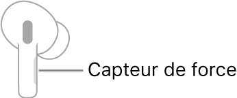 Une illustration d’un AirPod droit avec l’emplacement du capteur de pression. Lorsque le AirPod est placé dans l’oreille, le capteur de force se trouve au niveau du bord supérieur de la tige.