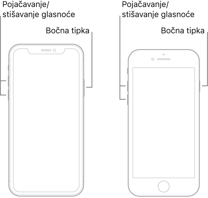 Ilustracije dva iPhone modela sa zaslonima okrenutima prema gore. Lijevi model nema tipku Home, a desni model ima tipku Home blizu dna uređaja. Na svakom modelu prikazane su tipke za pojačavanje i stišavanje glasnoće na lijevoj strani uređaja te bočna tipka na desnoj strani.