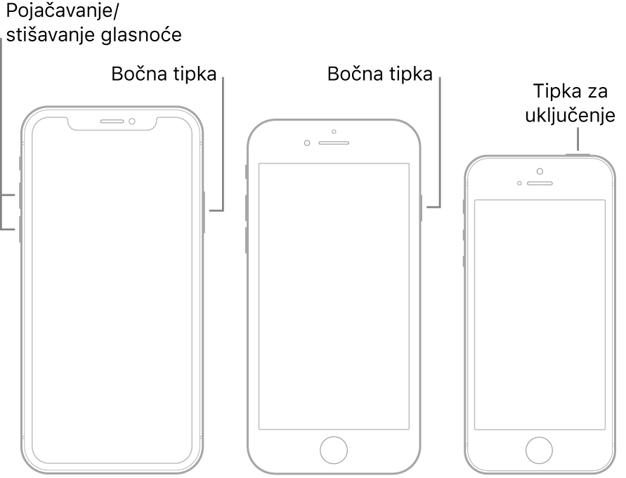 Ilustracije tri vrste iPhone modela, svi sa zaslonima okrenutima prema gore. Aplikacija lijevo prikazuje tipke za pojačavanje i stišavanje glasnoće na lijevoj strani uređaja. Bočna tipka se pojavljuje na desnoj. Srednja ilustracija prikazuje bočne tipke na desnoj strani uređaja. Desna ilustracija prikazuje tipku za pripravno stanje/uključenje na vrhu uređaja.