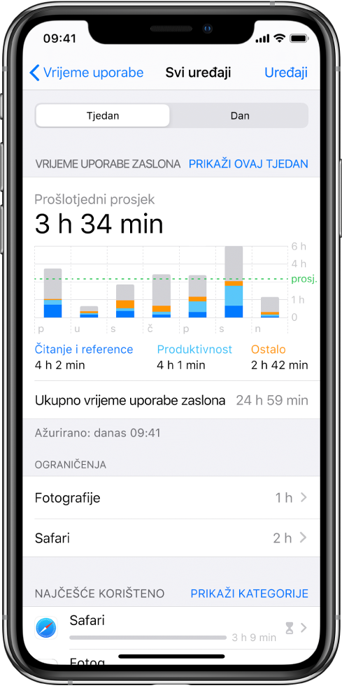 Tjedni izvještaj značajke Vrijeme uporabe zaslona s navedenom ukupnom količinom vremena za aplikacije te vremenom prema kategorijama i aplikacijama.