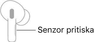 Ilustracija desne AirPod slušalice prikazuje lokaciju Senzora pritiska. Kad se AirPod slušalica stavi u uho, Senzor pritiska nalazi se na gornjem rubu drške.