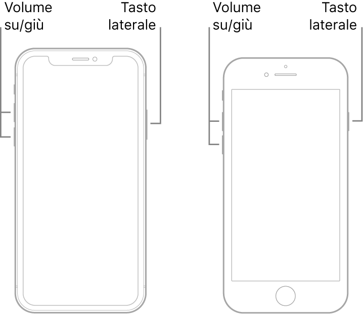 Immagini dei due modelli di iPhone, entrambi con lo schermo rivolto verso l'alto. Il modello a sinistra non è dotato di tasto Home, mentre in quello a destra il tasto Home è nella parte inferiore del dispositivo. In entrambi i modelli i tasti per alzare e abbassare il volume sono a sinistra, mentre il tasto laterale è a destra.