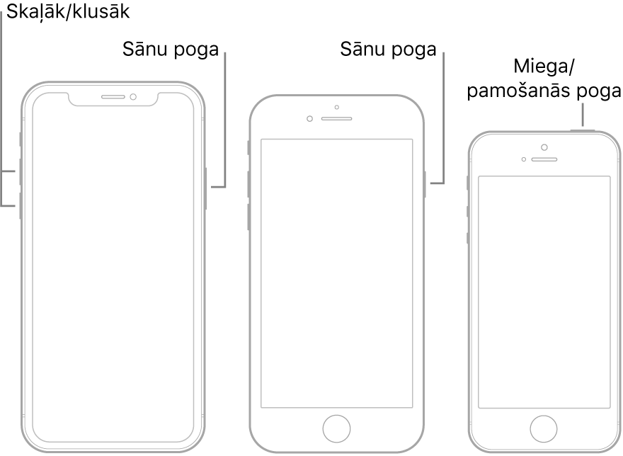 Ilustrācija ar trīs veidu iPhone modeļiem; visiem ekrāns ir pavērsts uz augšu. Ilustrācijā pa kreisi redzamas skaļuma palielināšanas un samazināšanas pogas ierīces kreisajā pusē. Sānu poga ir redzama labajā pusē. Vidējā ilustrācijā ir redzama sānu poga, kas atrodas ierīces labajā pusē. Ilustrācijā pa labi ir redzama miega/pamošanās poga, kas atrodas ierīces augšpusē.