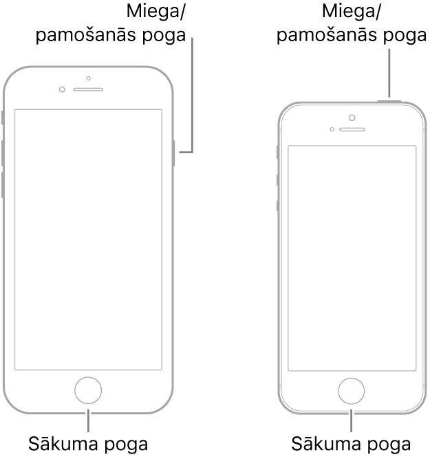 Ilustrācija ar divu veidu iPhone modeļiem; abiem ekrāns ir pavērsts uz augšu. Abiem apakšdaļā ir sākuma pogas. Modelim pa kreisi miega/pamošanās poga atrodas ierīces labajā pusē, augšdaļā, bet modelim pa kreisi miega/pamošanās poga ir ierīces augšdaļā, labajā pusē.