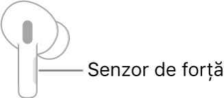 Ilustrația unei căști AirPods drepte, indicând poziționarea senzorului Force Sensor. Când casca AirPods este pusă în ureche, Force Sensor se află pe marginea de sus a tijei.