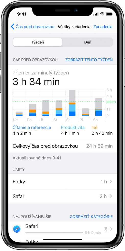 Týždenné hlásenie Času pred obrazovkou s celkovým časom stráveným používaním apiek a rozdelením času podľa kategórií a podľa apiek.