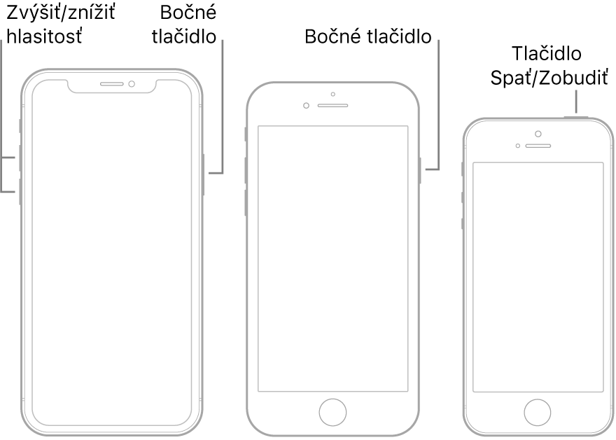 Ilustrácie troch typov modelov iPhonu, všetky s obrazovkami lícom nahor. Ilustrácia úplne naľavo zobrazuje tlačidlá zvýšenia a zníženia hlasitosti na ľavej strane zariadenia. Napravo je zobrazené bočné tlačidlo. Stredná ilustrácia zobrazuje bočné tlačidlo na pravej strane zariadenia. Ilustrácia úplne napravo zobrazuje tlačidlo Spať/Zobudiť v hornej časti zariadenia.