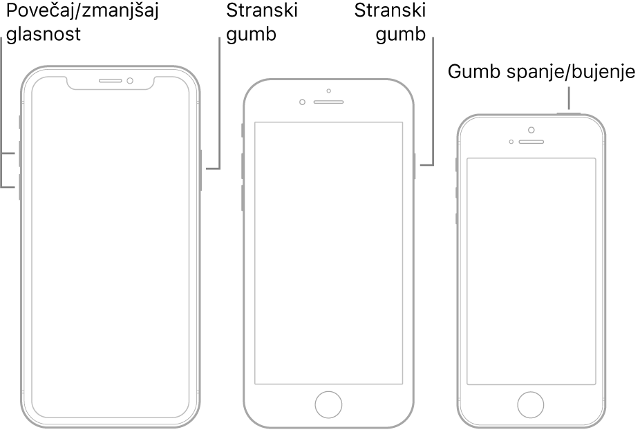 Slika treh modelov iPhona z navzgor obrnjenimi zasloni. Na skrajno levi sliki sta prikazana gumba za povečanje in zmanjšanje glasnosti na levi strani naprave. Stranski gumb je prikazan na desni strani. Na sredinski sliki je prikazan stranski gumb na desni stran naprave. Na skrajno desni sliki je prikazan stranski gumb spanje/bujenje na vrhu naprave.