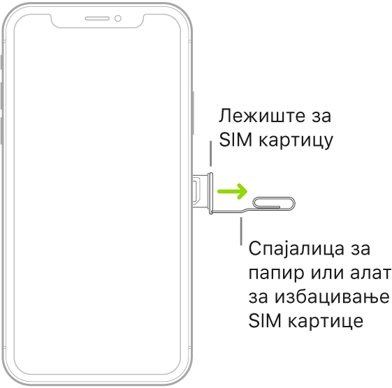 Спајалица за папир или алат за избацивање SIM картице је уметнут у мали отвор лежишта са десне стране iPhone-а да би се избацило и уклонило лежиште.